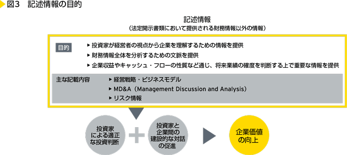 図3　記述情報の目的