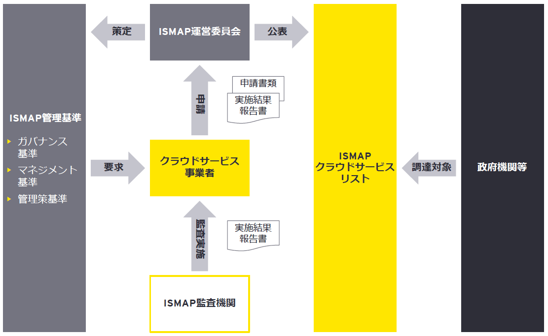 政府情報システムのためのセキュリティ評価制度（ISMAP）の枠組み