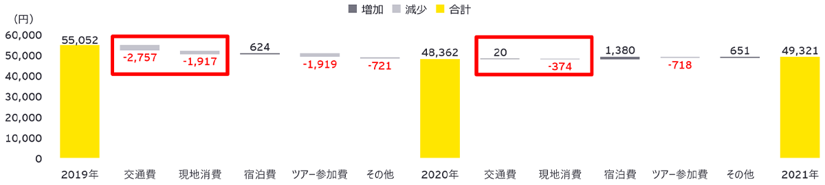 国内宿泊旅行の単価推移およびその増減内訳 