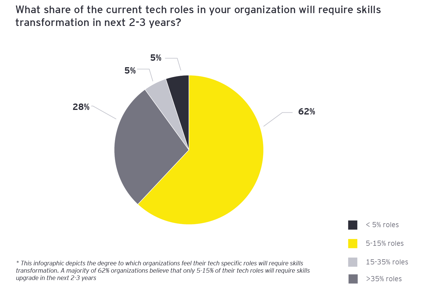 Tech specific roles skills transformation