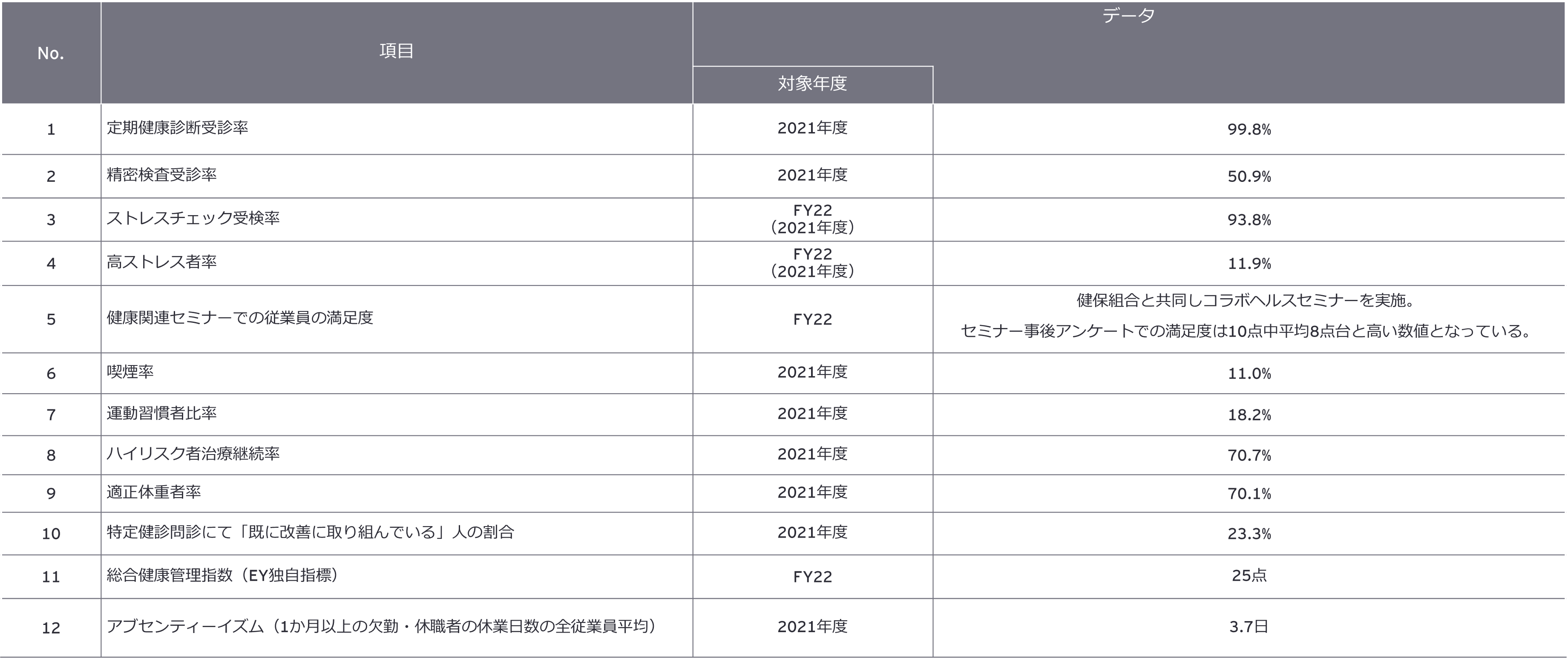 EY新日本有限責任監査法人 健康経営（ウェルビーイング経営）データ