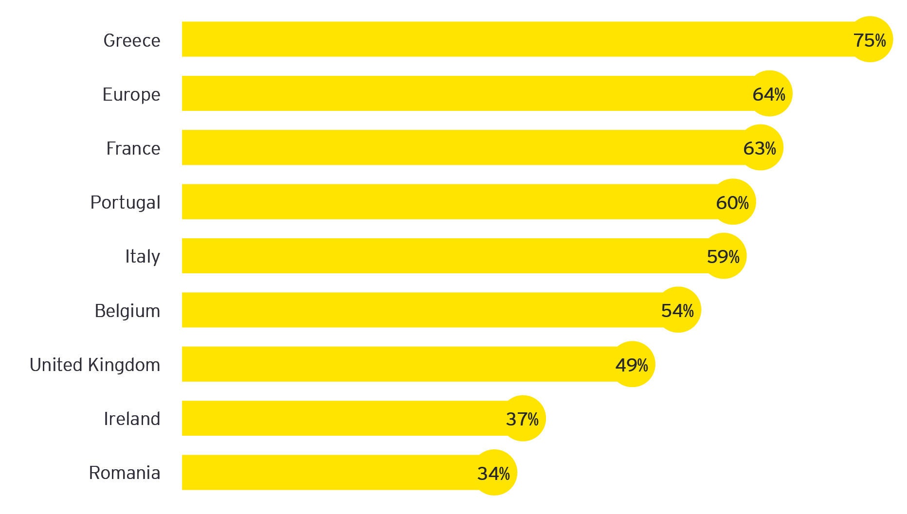 EY Attractiveness Survey Greece 2022