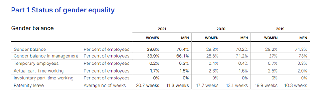 Part 1 - Status of gender equality