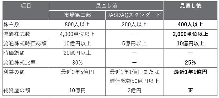 市場第二部およびJASDAQスタンダードの新規上場