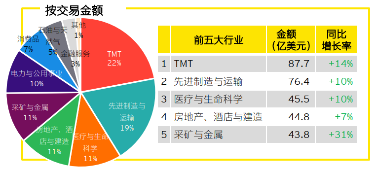 图表5：中企宣布的海外并购行业分布（按交易金额计）