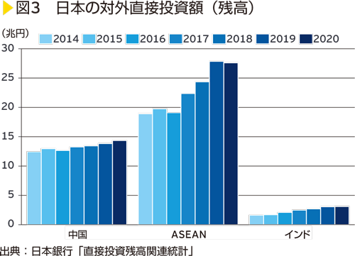 図3　日本の対外直接投資額（残高）