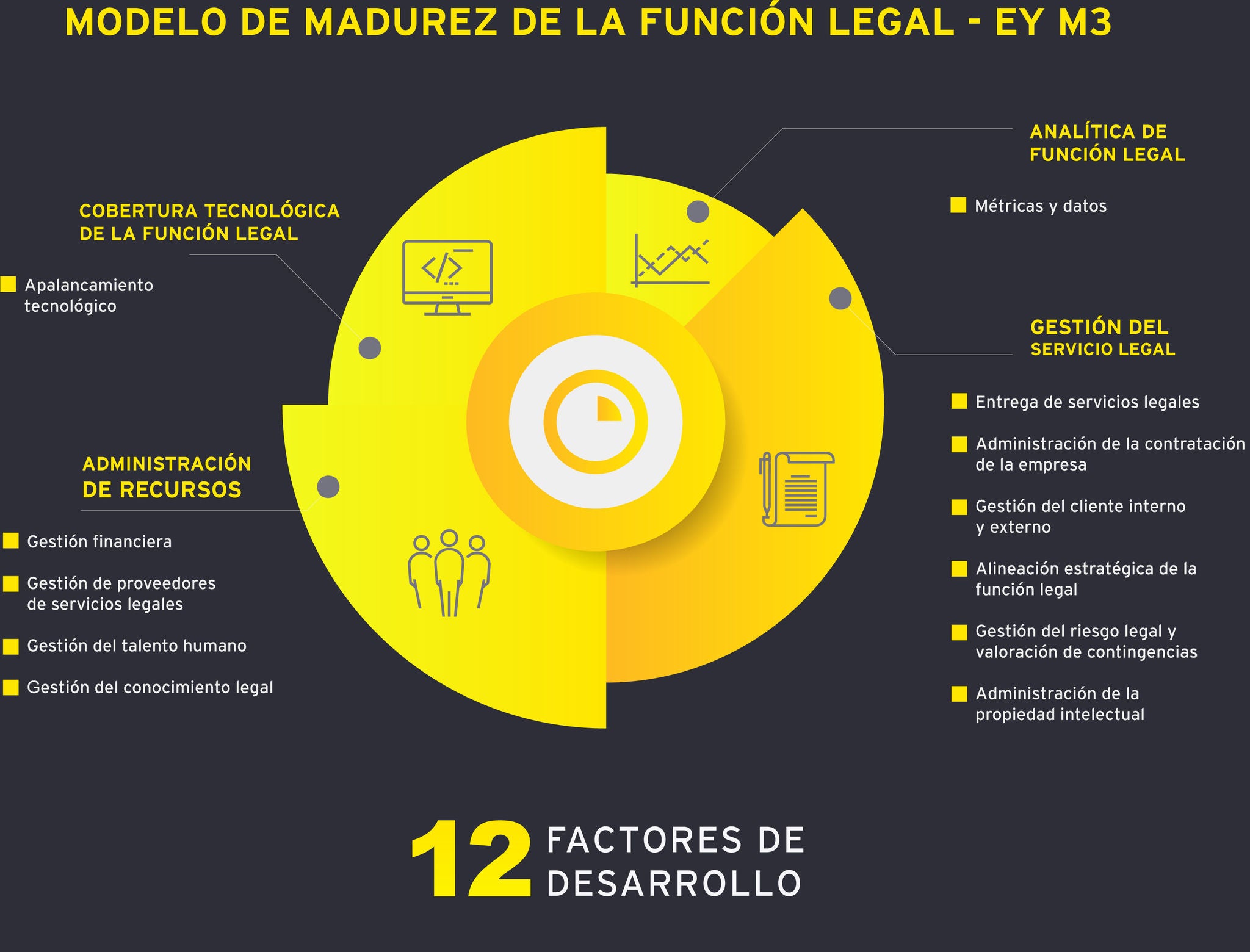 Modelo de madurez legal EY M3