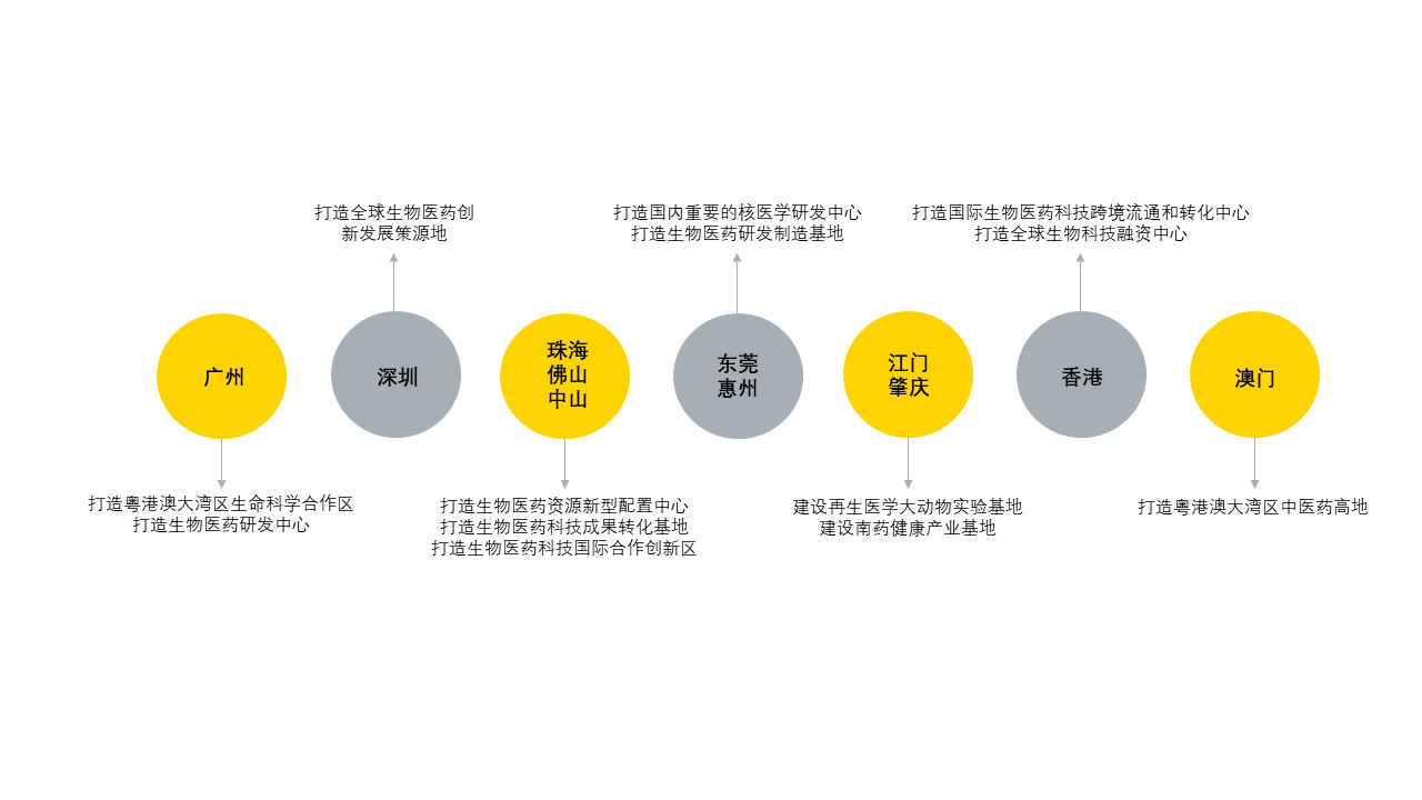 EY positioning of 7 major cities in the GBA chart