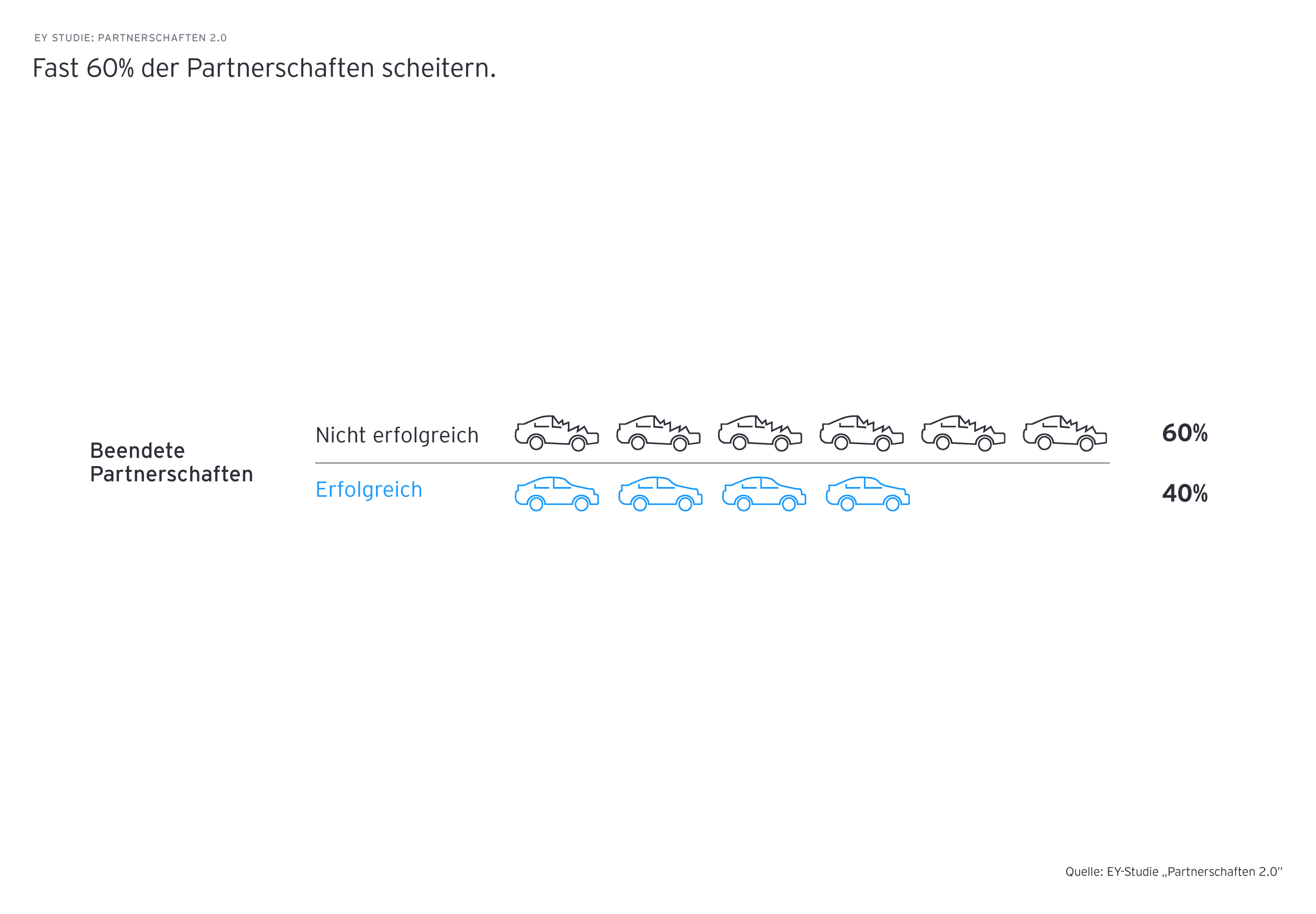 Fast 60 % der Partnerschaften scheitern