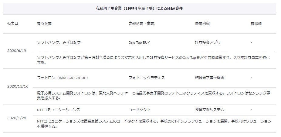 伝統的上場企業（1999年以前上場）によるM&A案件