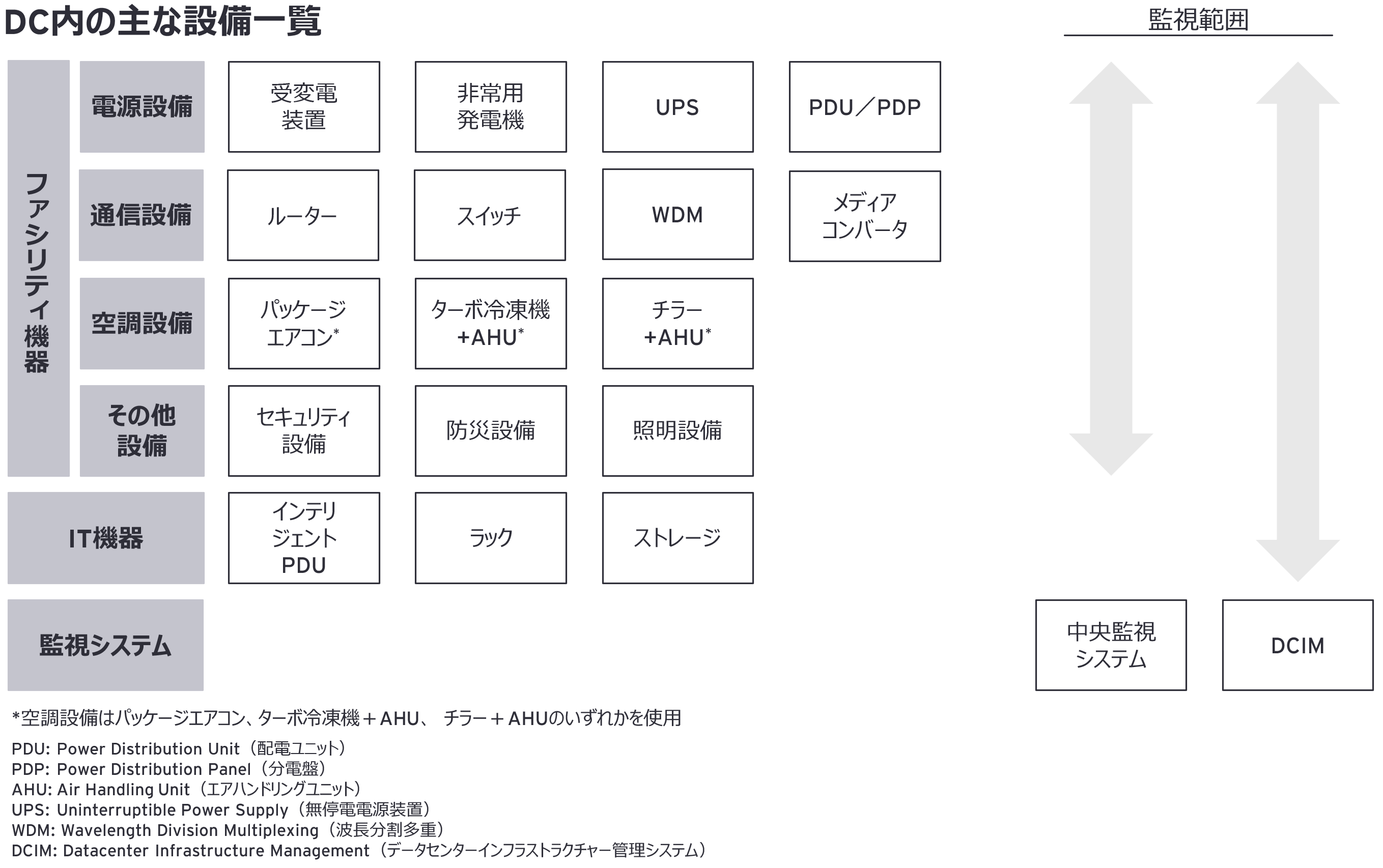 DC内の主な設備一覧