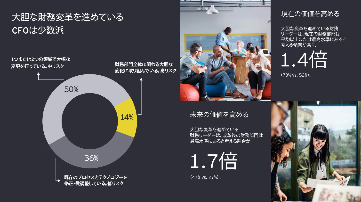 図：大胆な財務変革を進めているCFOは少数派