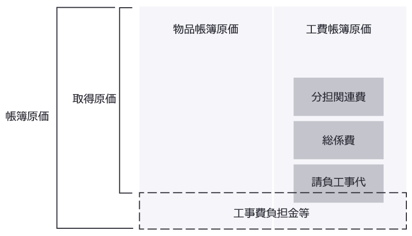 【図表4：電気事業固定資産の帳簿価額の構成】