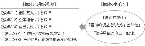 取得形態と無形資産の認識