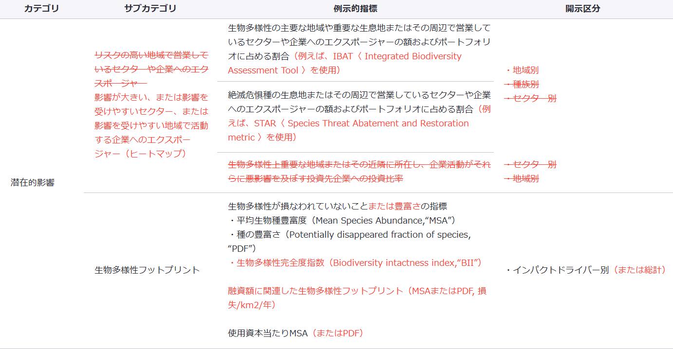 図2　影響の例示的指標