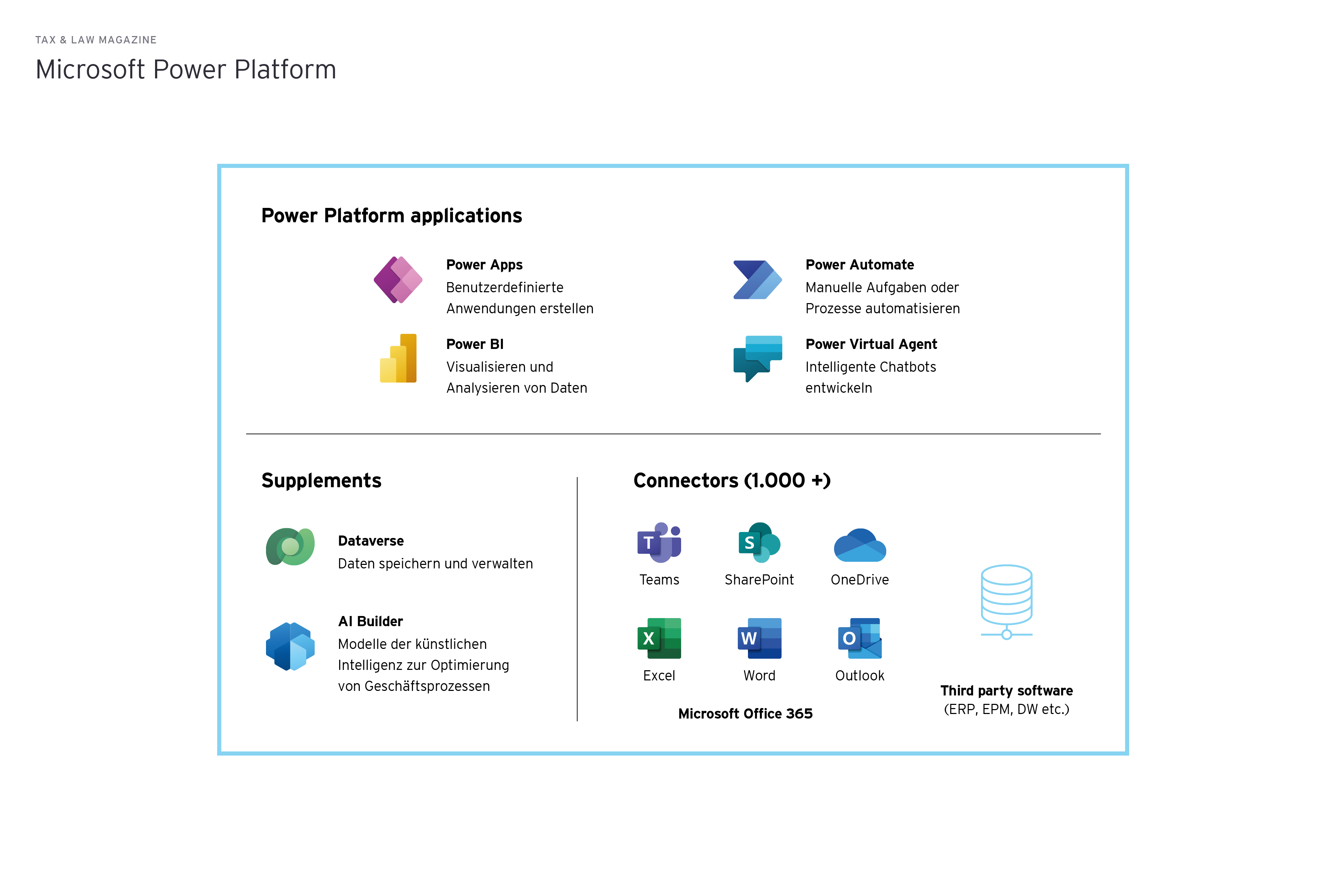 Grafik: Microsoft Power Platform