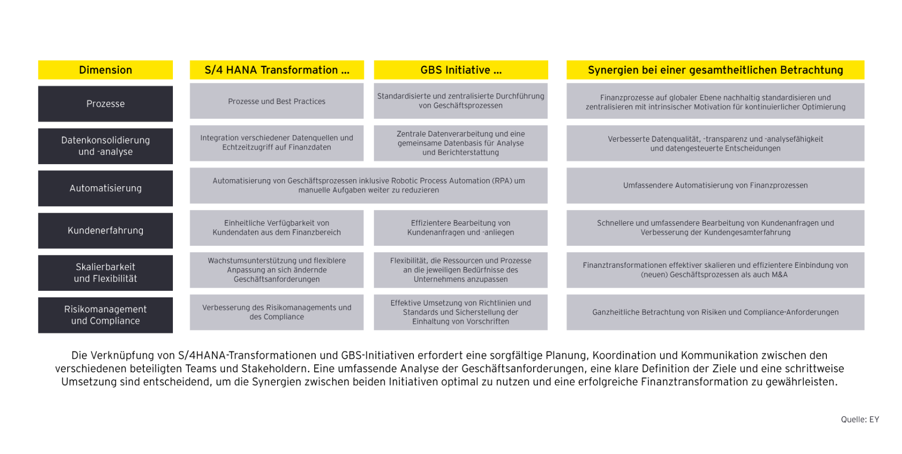 SAP Central Finance und GBS Verknüpfung