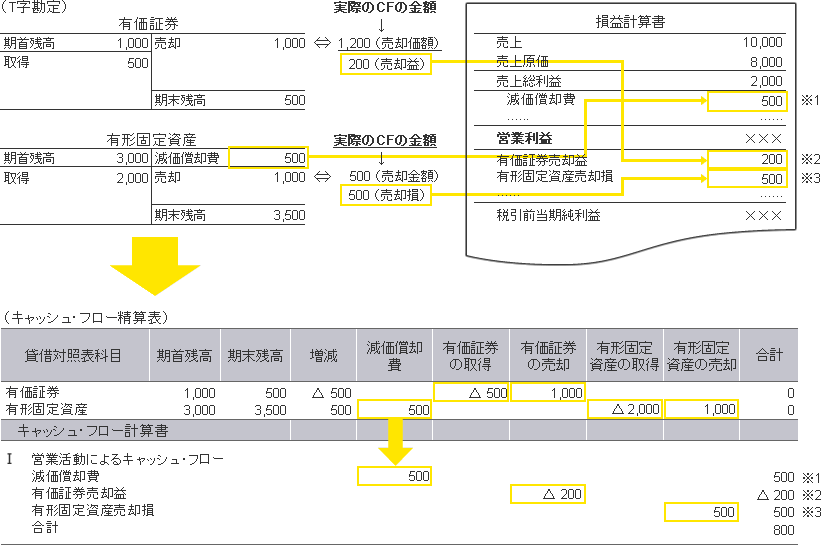 T字勘定とキャッシュフロー精算表