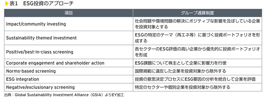 表１　ESG投資のアプローチ