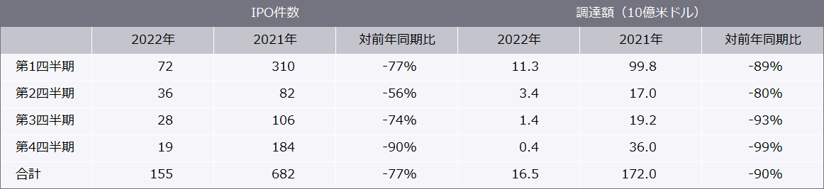 SPAC上場：四半期別分析