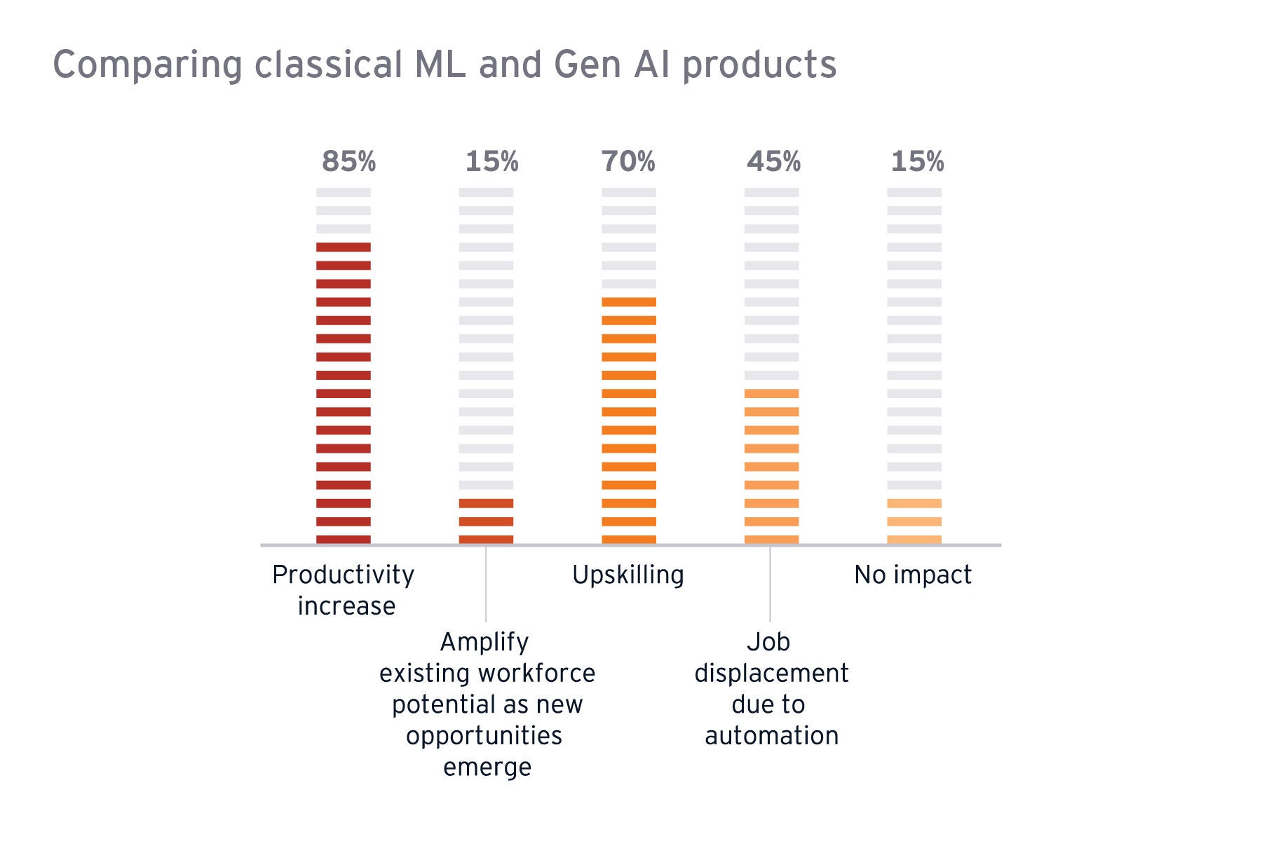 Comparing classical ML and Gen AI products