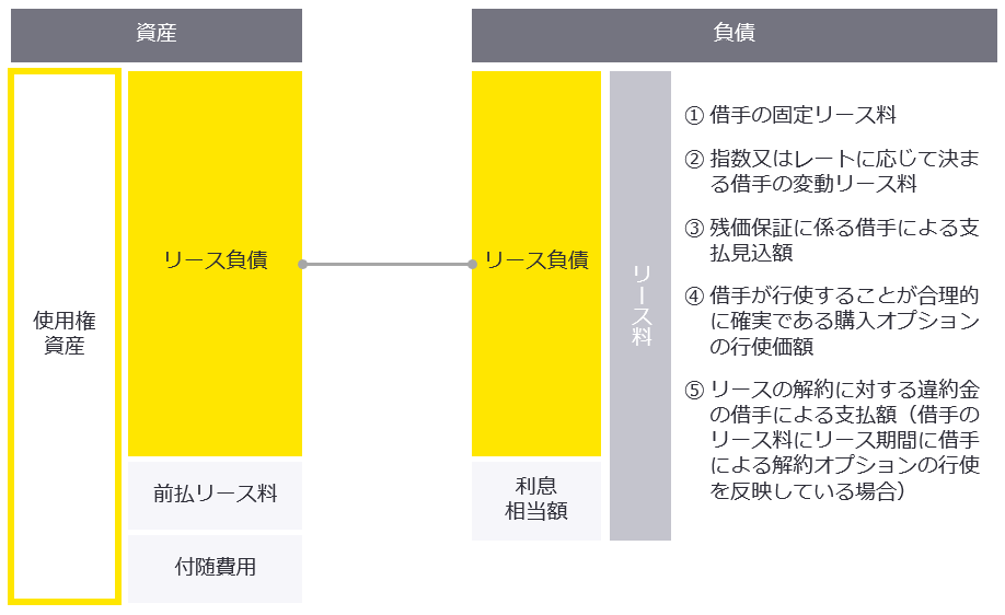 （使用権資産及びリース負債の構成要素）