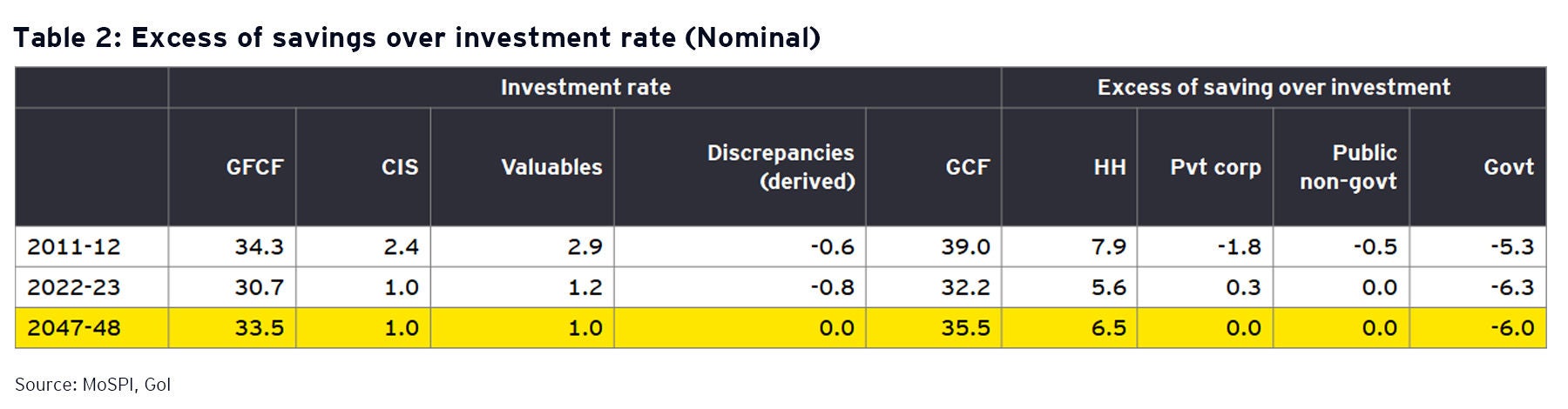 Excess of savings over investment rate (Nominal)