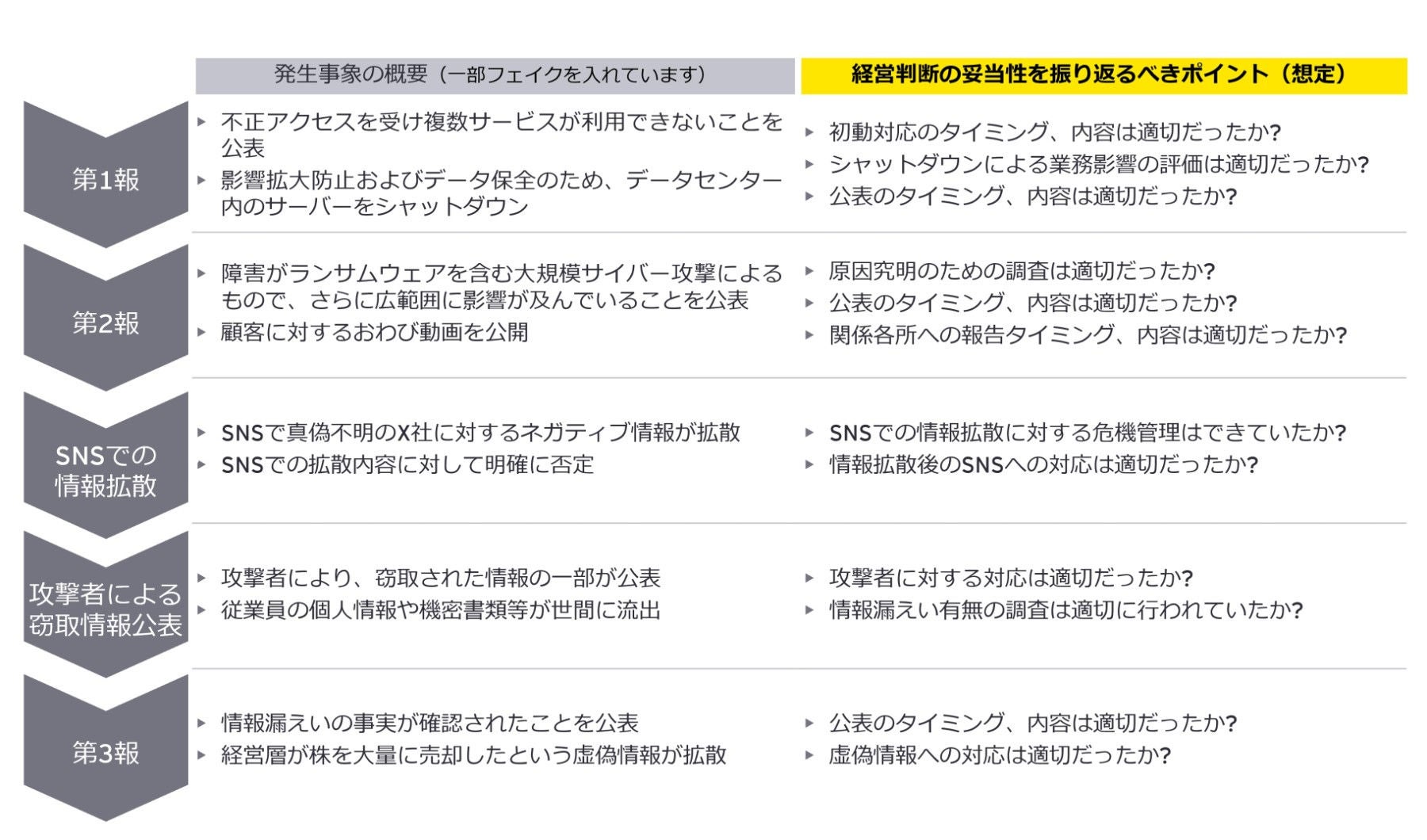 ダークウェブで攻撃ツールや標的組織の認証情報等が売買されるなど、サイバー犯罪のエコシステムが成熟化し、今後も高度化が予想されるサイバー攻撃を完全に防ぐことは困難です。さらに、サイバーインシデントは目に見えず、短時間で被害が拡大する特性があるため、迅速・的確な経営判断が求められます。企業はサイバーインシデントの発生時の経営判断の論点を整理し、有事に備えることが重要な経営課題の一つになっています。