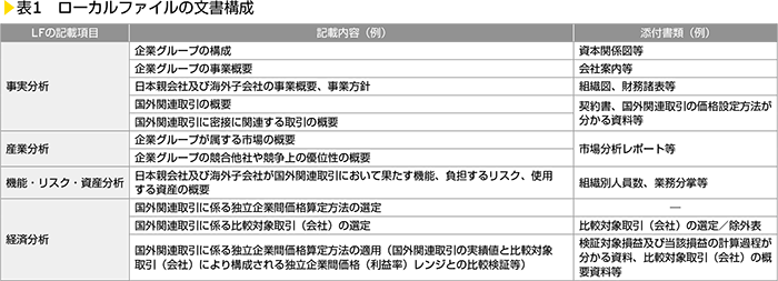 表1　ローカルファイルの文書構成