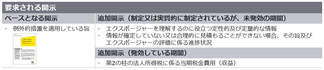 「国際的な税制改革－第2の柱モデルルール」－IAS第12号の改訂＜開示＞