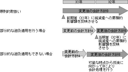 遡及適用が実務上不可能な場合の取扱い