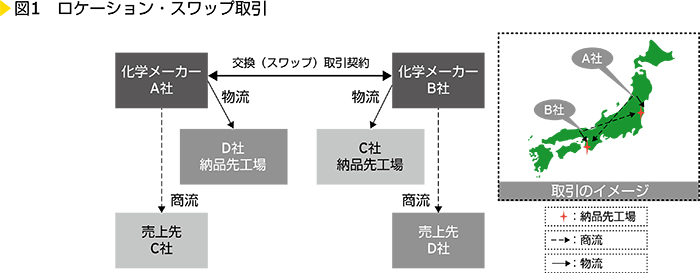 図1　ロケーション・スワップ取引