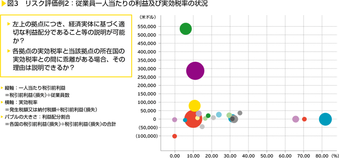 図3　リスク評価例2：従業員一人当たりの利益及び実効税率の状況