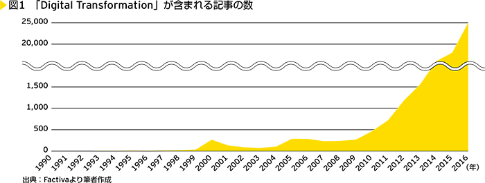 図1　「Digital Transformation」が含まれる記事の数