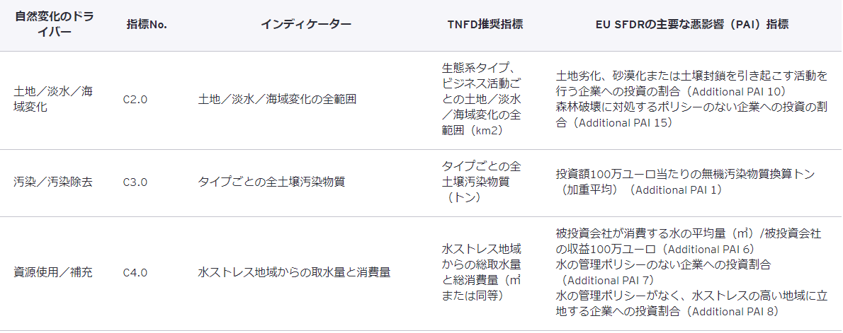 表1　SFDRの主要な悪影響とのマッピングを含む依存と影響に関するコア・グローバル開示指標例