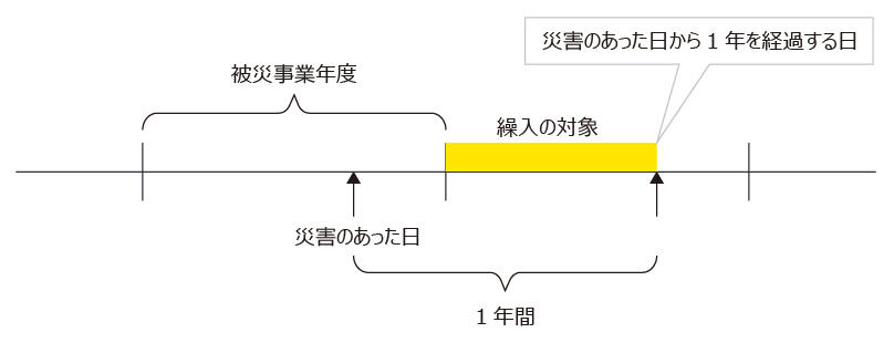 災害損失引当金と税務上の対応　図表