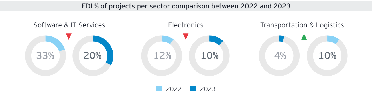 FDI trends in Romania