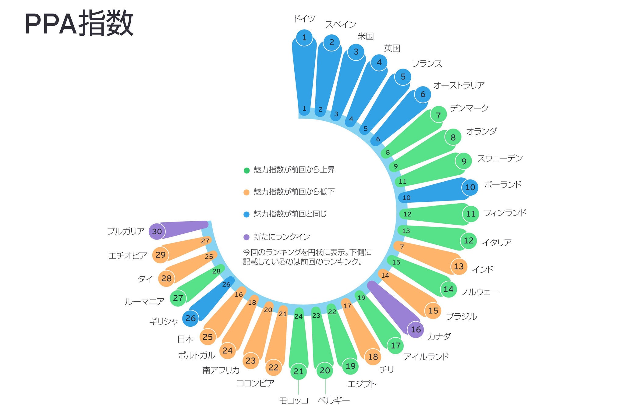 PPA指数