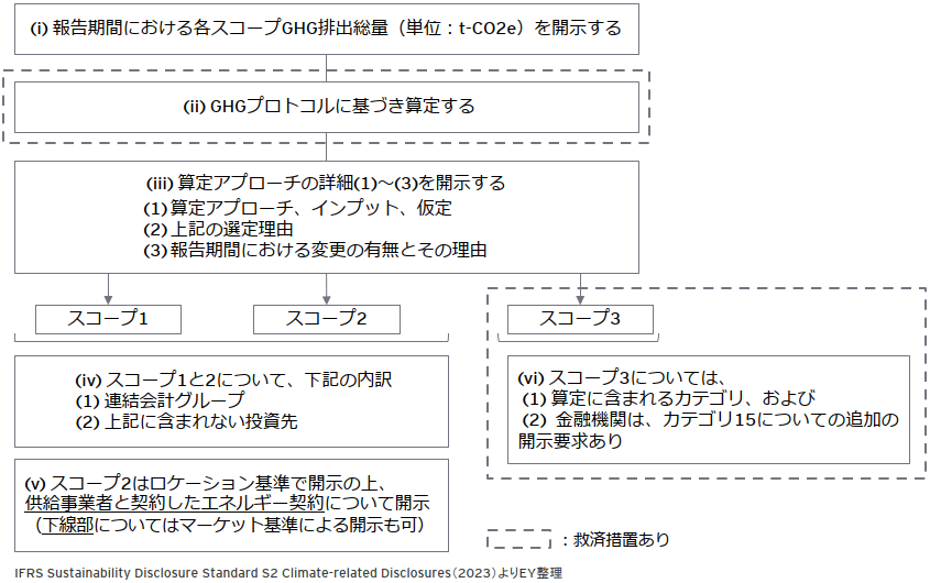 （参考）GHG排出量の開示について（IFRS S2.29(a)）