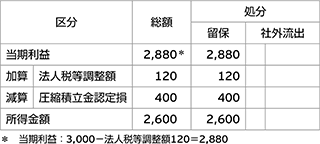 当期利益2880