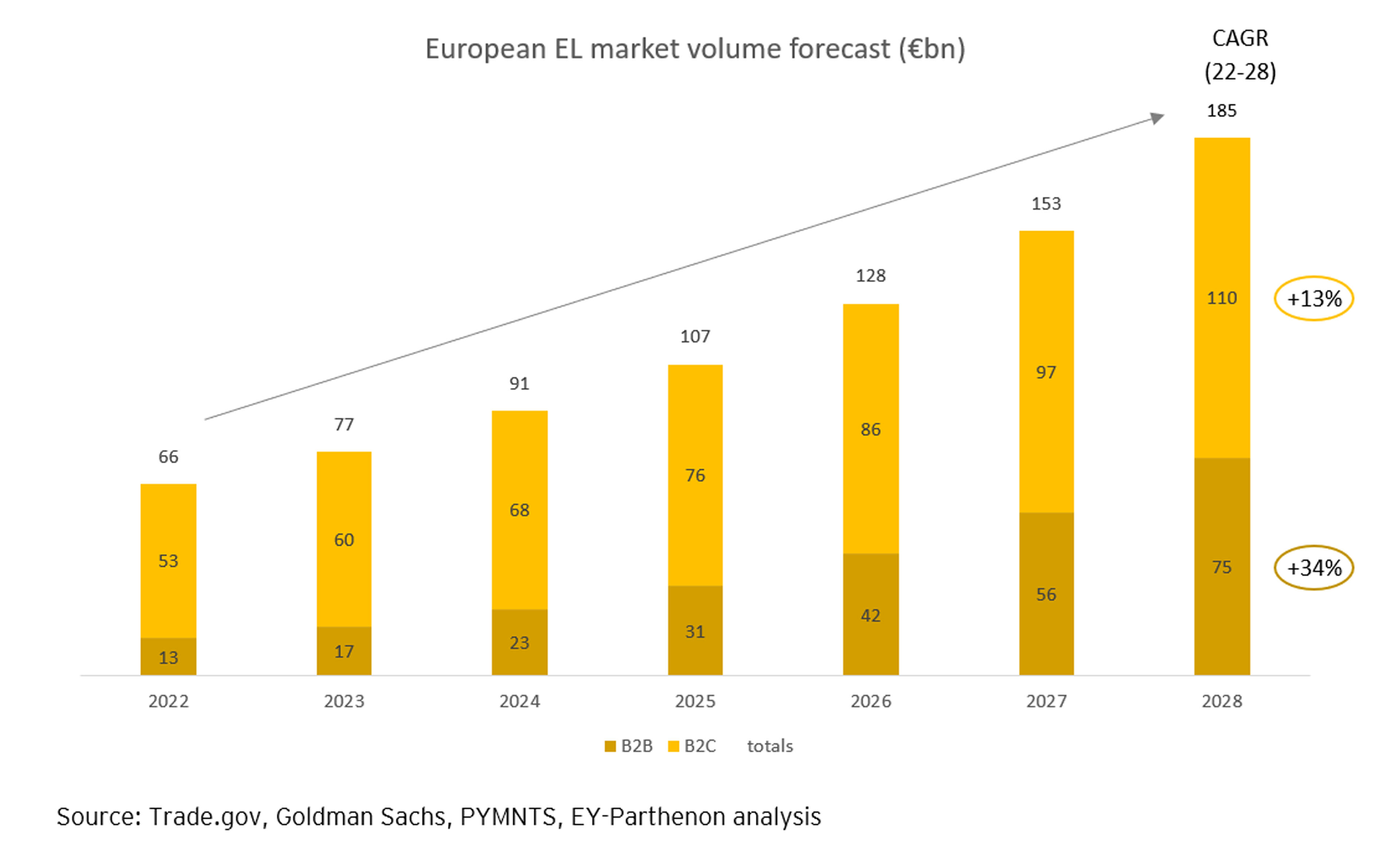 Ey graph eu el market volume forecst