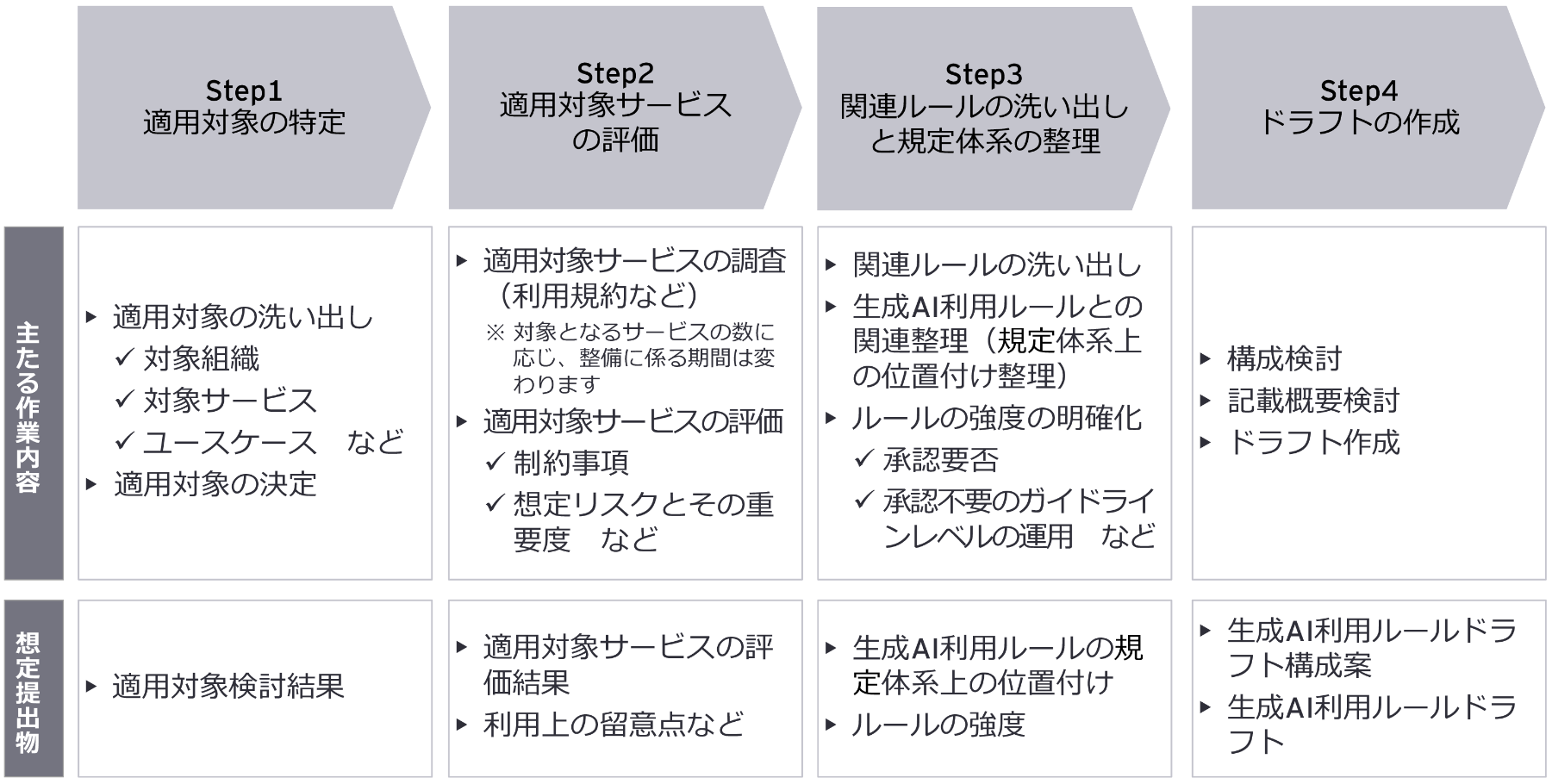 図4：生成AI利用ルール作成のステップ