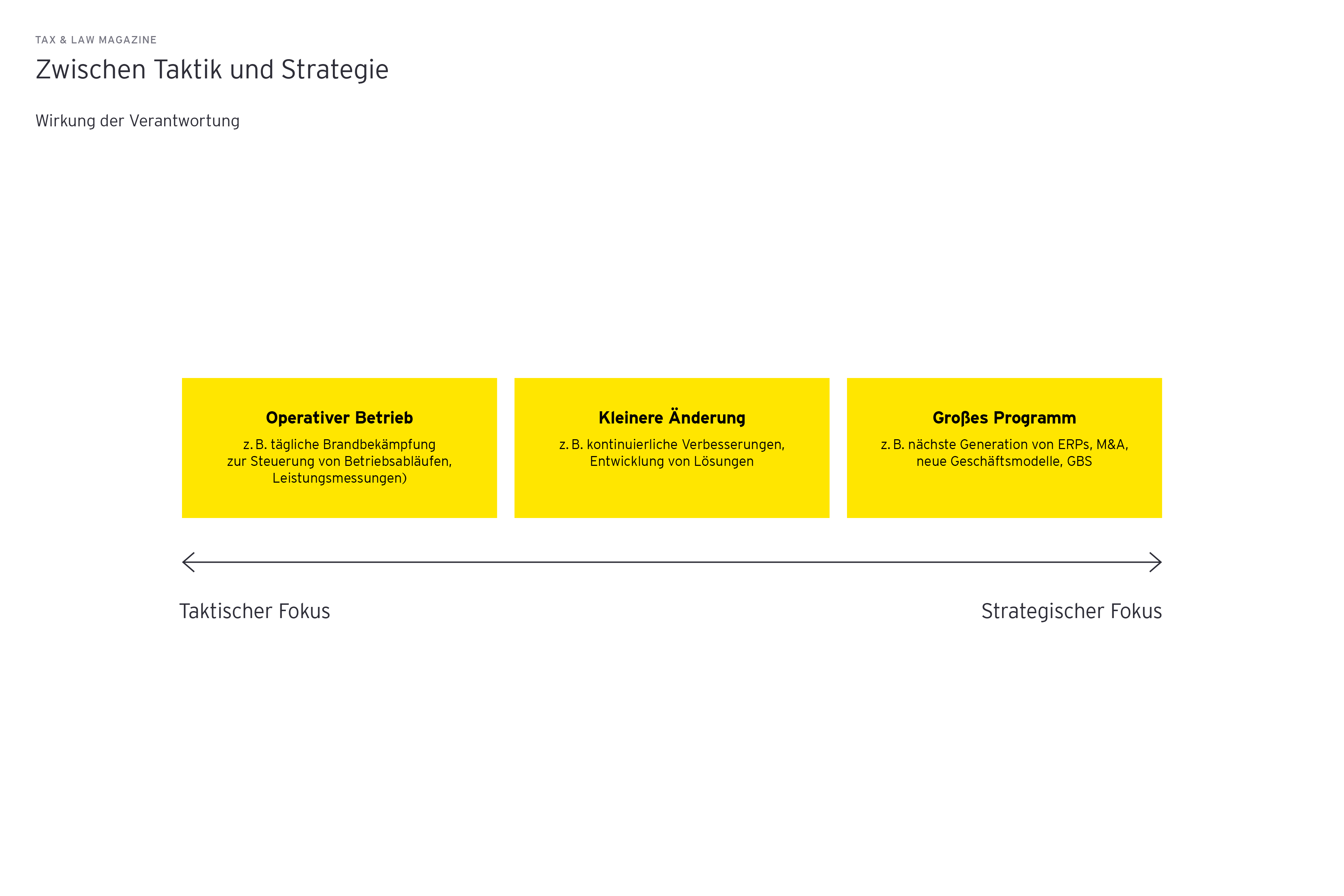 Zwischen Taktik und Strategie