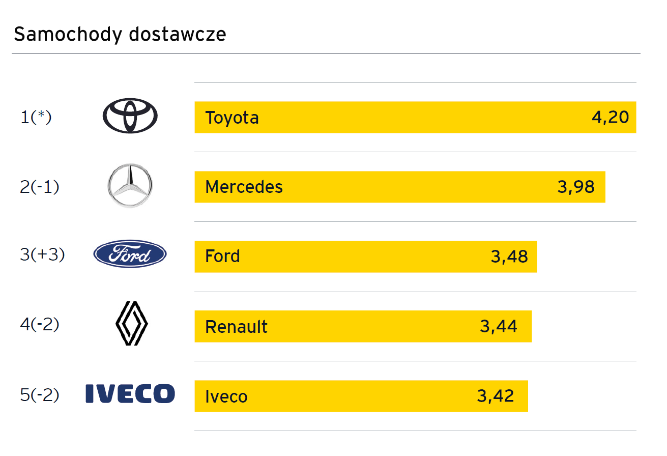 EY wykres samochody dostawcze