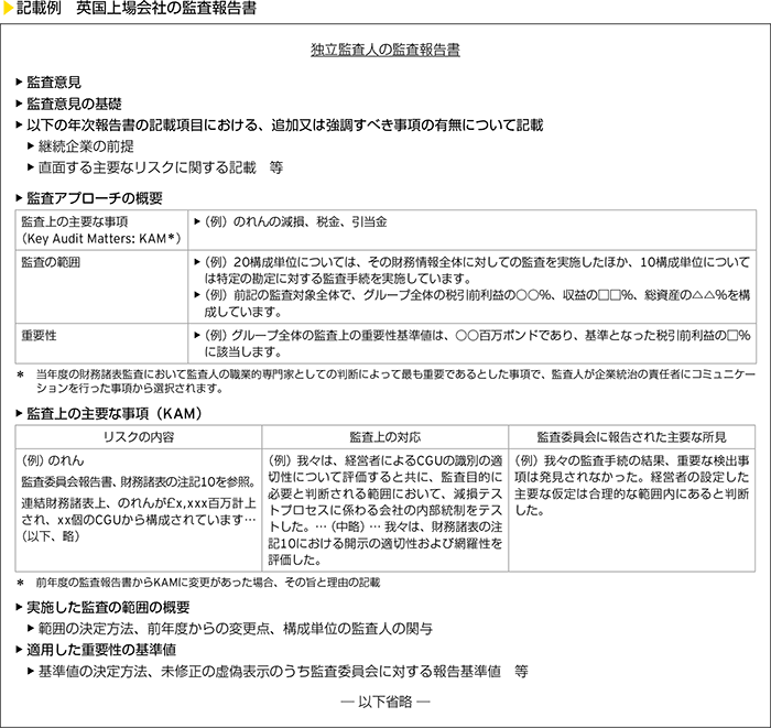 記載例　英国上場会社の監査報告書