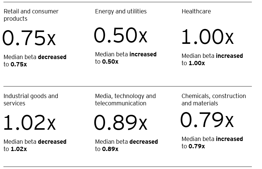 unlevered beta