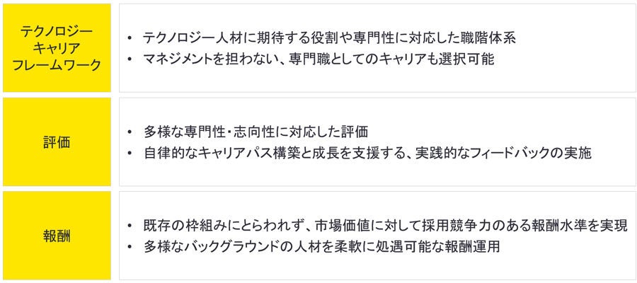 データ＆テクノロジー人材を対象とした新人事制度 概要