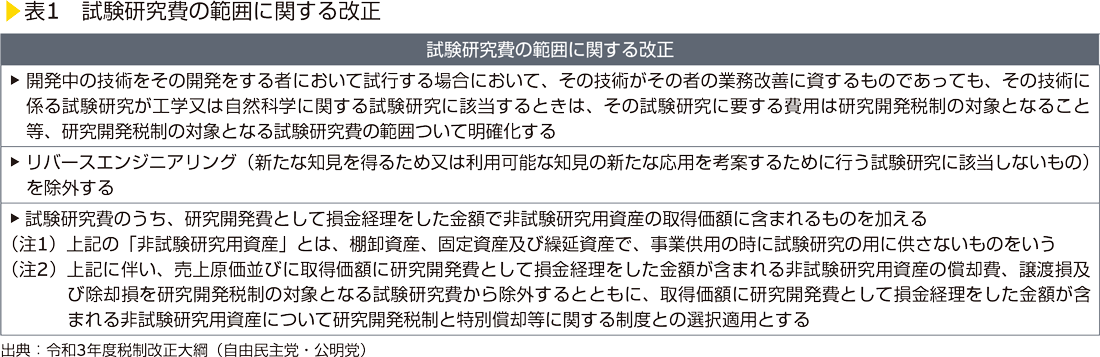 表1　試験研究費の範囲に関する改正