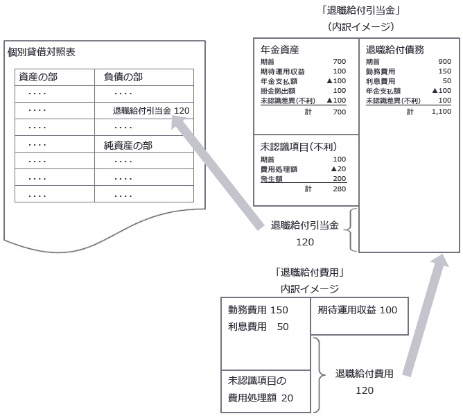 勘定内訳