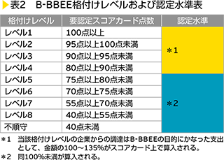 表2　B-BBEE格付けレベルおよび認定水準表